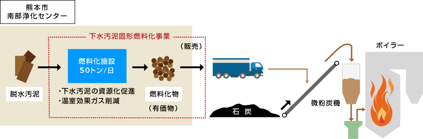 図：松浦発電所における下水汚泥バイオマス混焼の概要