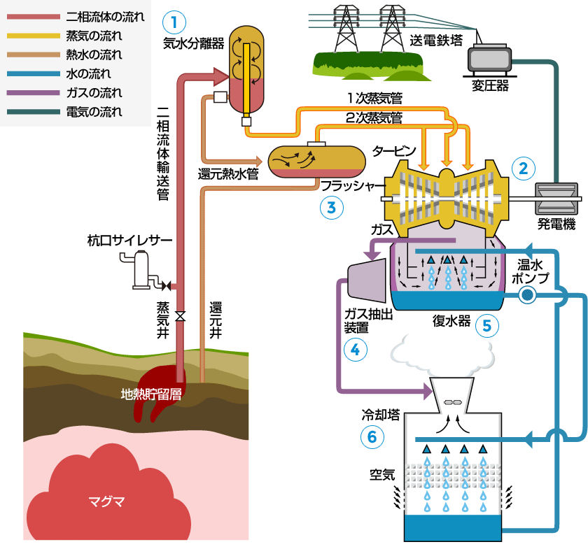 図：地熱発電のしくみ