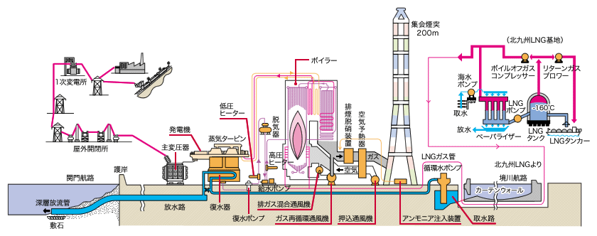 九州電力 火力発電所 石炭 石油 ガス の概要