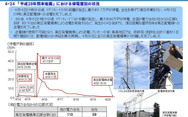 平成28年熊本地震における停電復旧状況等についてのイメージ