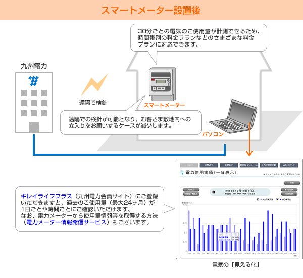 九州電力 スマートメーターに関するお知らせ