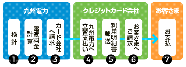 電気料金お支払いの流れ