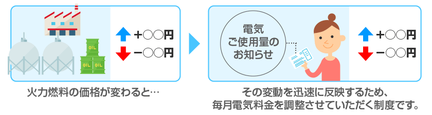 火力燃料の価格が変わると．．． その変動を迅速に反映するため、毎月電気料金を調整させていただく制度です。