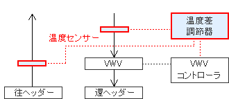 流量制御方法の変更点の図