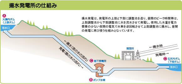 揚水発電所の仕組みと役割 揚水発電では、夜間の電力で下ダムの水を上ダムにくみ上げ、昼間は上ダムから水を流して地下の発電所で発電しています。また、一般の水力発電同様に起動停止が迅速に行える点も特徴です。こうした特徴を生かし、当社では揚水発電をピーク時及び緊急時対応用の電源として、全発電設備の10%程度を目標に開発を進めています。小丸川発電所建設前、当社には115万kWの揚水発電があり、揚水構成比は全発電設備の5%程度でしたが、小丸川発電所を建設することで、平成23年度頃の揚水構成比は10%程度となる見通しのため小丸川発電所120万kWの開発は必要です。