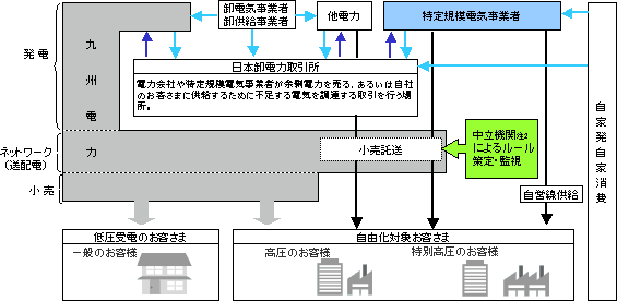 部分自由化時の取引に関するフロー図