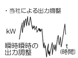 当社による出力調整のグラフ