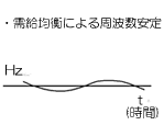 需給均衡による周波数安定のグラフ