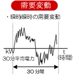 需要変動のグラフ