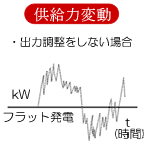 供給変動のグラフ