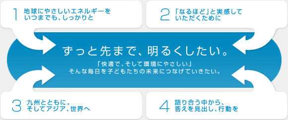 1.地球にやさしいエネルギーをいつまでも、しっかりと 2.「なるほど」と実感していただくために 3.九州とともに。そしてアジア、世界へ 4.語り合う中から、答えを見出し、行動を