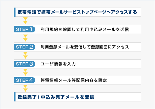 携帯電話からの登録の流れを表した図