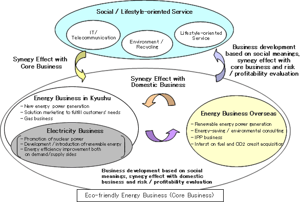 Business Domain