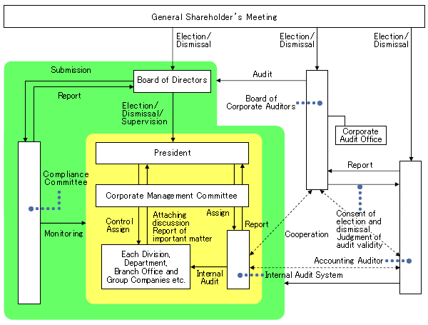Corporate Governance Structure