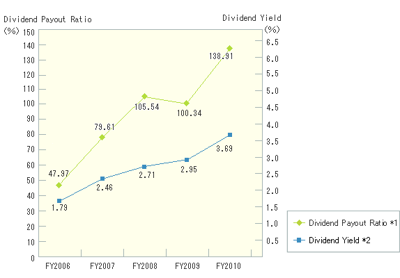 Transition of Dividend Payout Ratio and Dividend Yield (Non-consolidated)