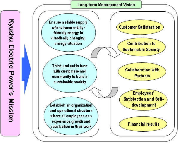 Long-term Vision Management
