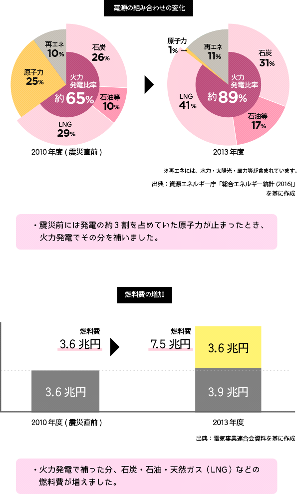 電源の組み合わせの変化と燃料費の増加の円グラフ