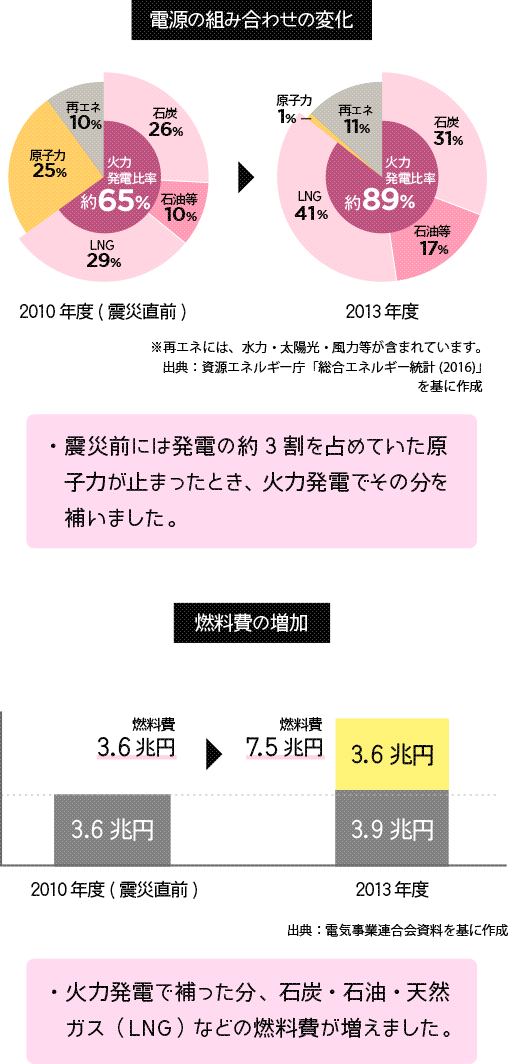 電源の組み合わせの変化と燃料費の増加の円グラフ