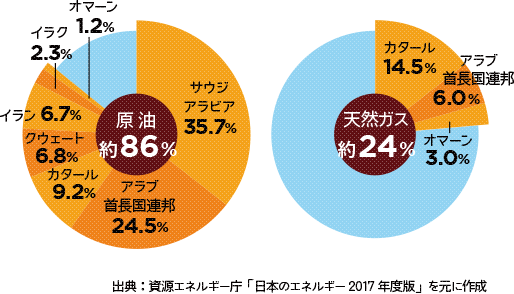 エネルギー資源の輸入先の円グラフ