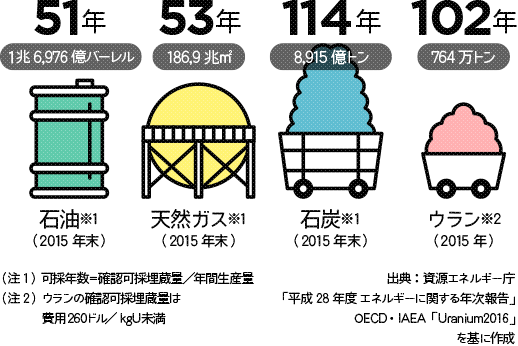 エネルギー資源の残りの量のイラスト