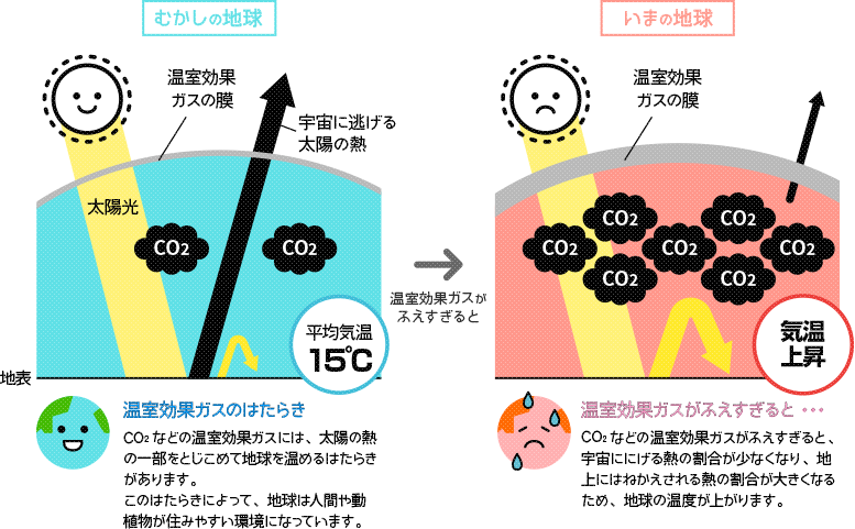 地球温暖化のしくみのイラスト