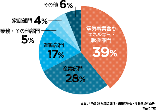 日本のCO2排出の内訳の円グラフ