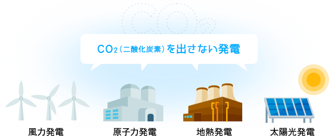 二酸化炭素を出さない発電のイラスト