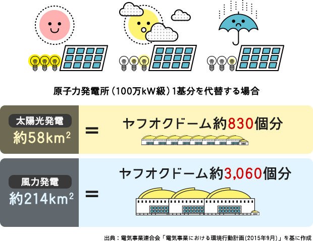 環境に良い再エネですが、発電量はお天気次第。それに、広大な敷地が必要になるなど、まだまだ課題もあります。