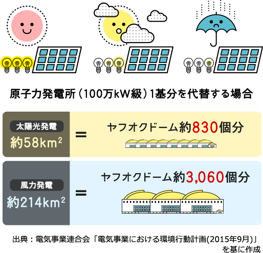 環境に良い再エネですが、発電量はお天気次第。それに、広大な敷地が必要になるなど、まだまだ課題もあります。