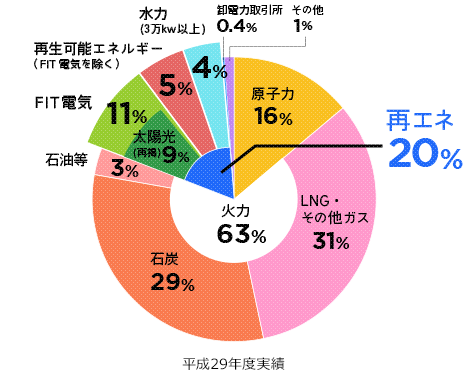 私たちが暮らす九州の電気。その約2割は再エネで発電したものです。これは、全国的に見ても多く、九州では、再エネをたくさん活用していくために、様々な工夫をしています。