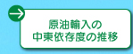 原油輸入の中東依存度の推移