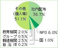 2006レポート配布先割合の円グラフ
