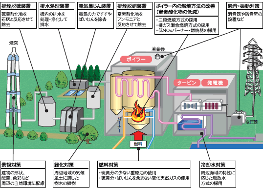 火力発電所における環境保全対策のイメージ図