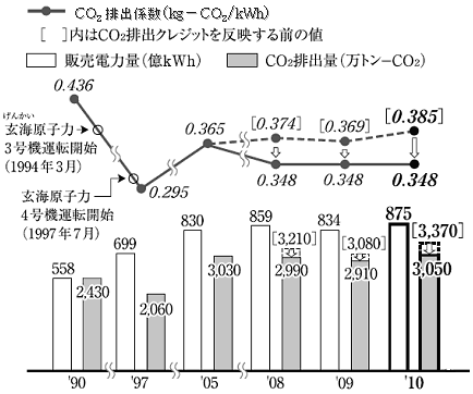 販売電力量、CO2排出量、CO2排出係数の推移のグラフ
