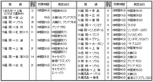 九州からの国際定期航空路線