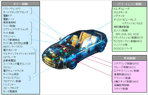 自動車に組み込まれている電子部品