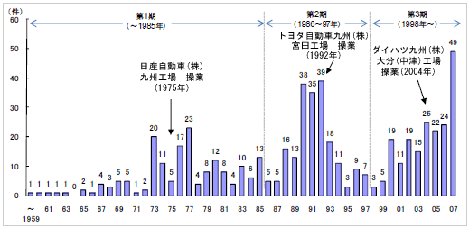 九州地域への自動車関連部品企業進出件数推移のイメージ