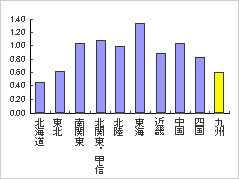 各地域の有効求人倍率