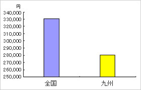 現金給与総額（2007年）