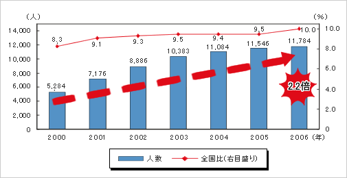 九州の留学生数の推移