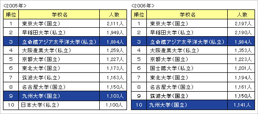 留学生受け入れ主要大学