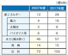 再生可能エネルギー導入の表