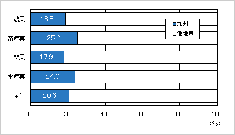 全国に占める九州の農林水産業産出額の割合（2006年）のグラフ