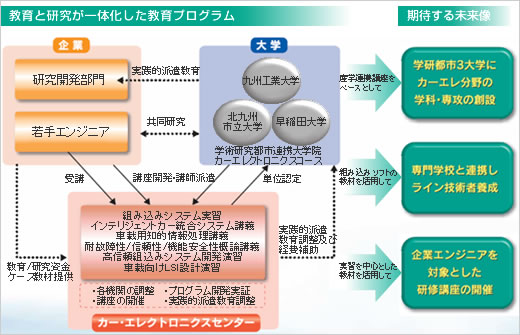 教育と研究が一体化した教育プログラムイメージ