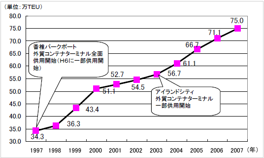 国際海上コンテナ取扱個数の推移