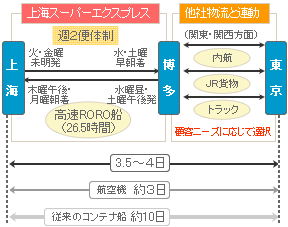 RORO船と他社物流との比較