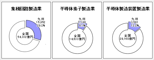 半導体関連産業の出荷額のグラフ