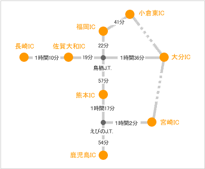 九州主要都市間の移動時間（高速道路使用の場合）
