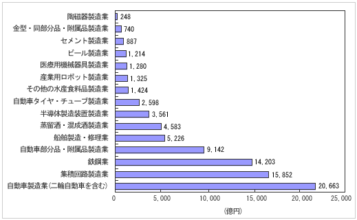 九州の主な産業の工業出荷額の表