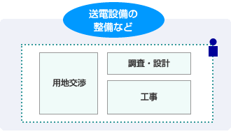 送電設備の整備など
